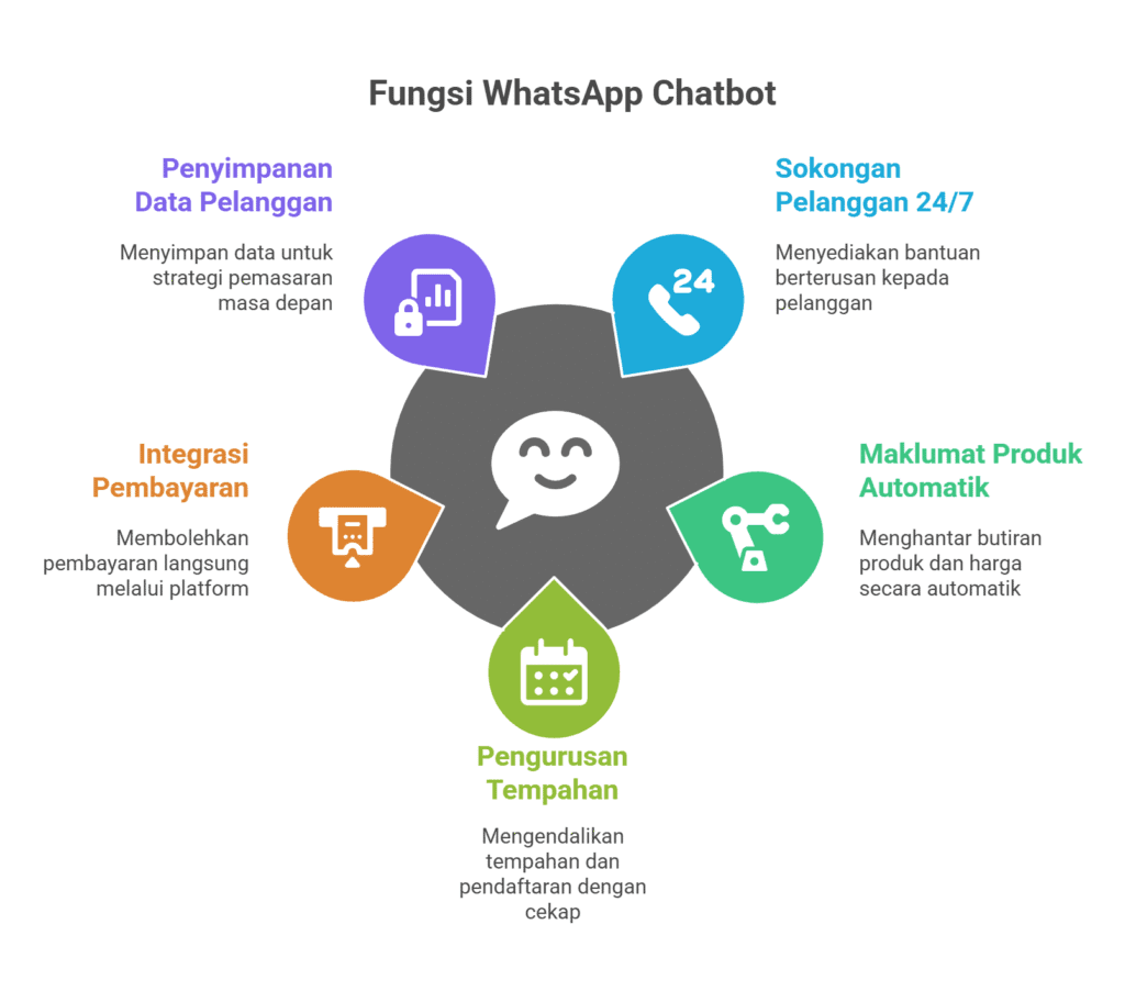 whatsapp chatbot malaysia 1