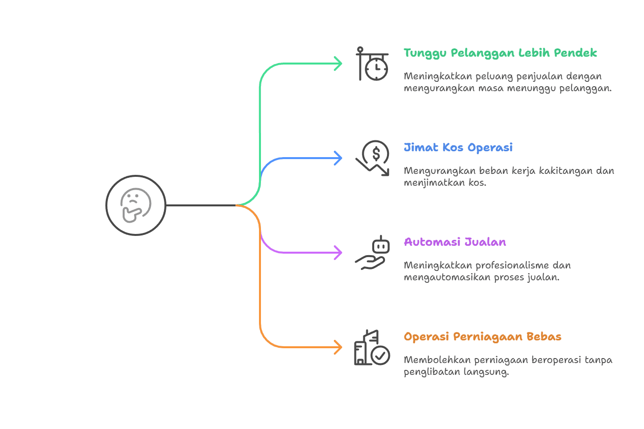 Cara Guna WhatsApp Chatbot Malaysia