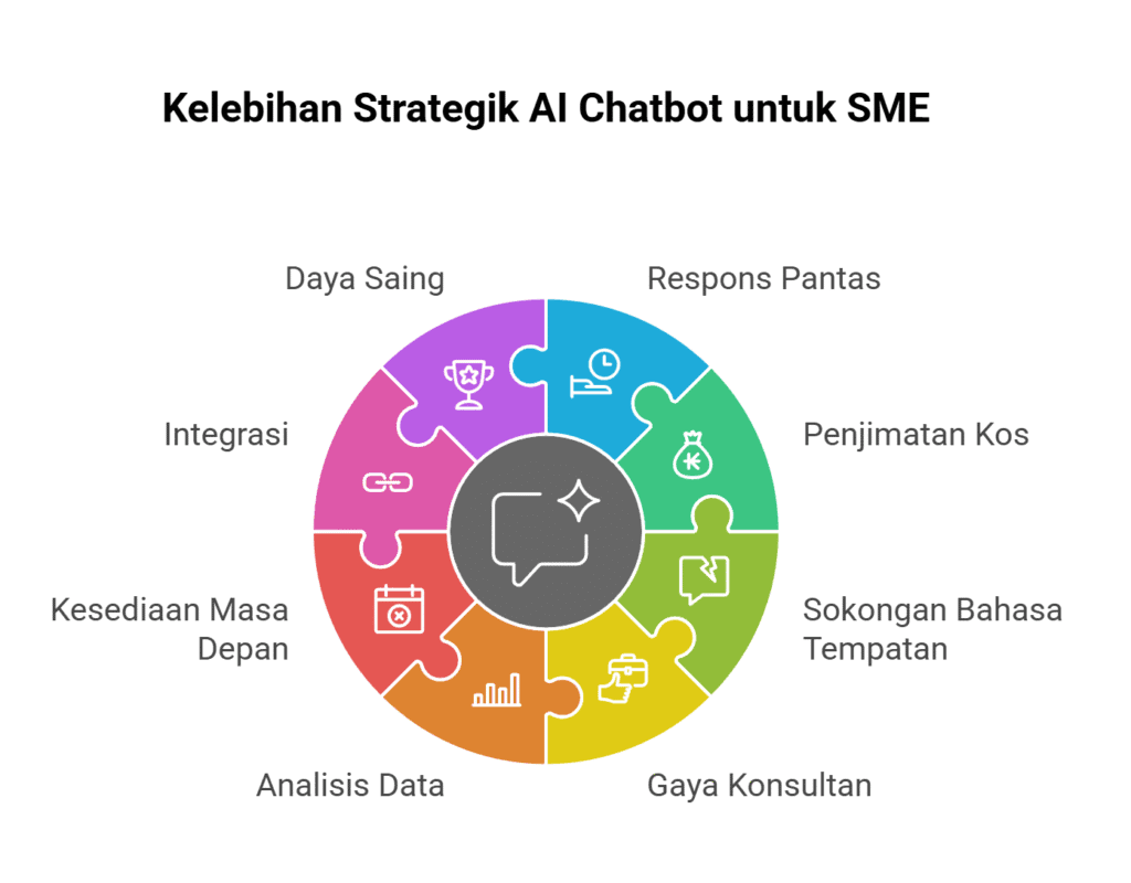 Kenapa AI Chatbot Malaysia