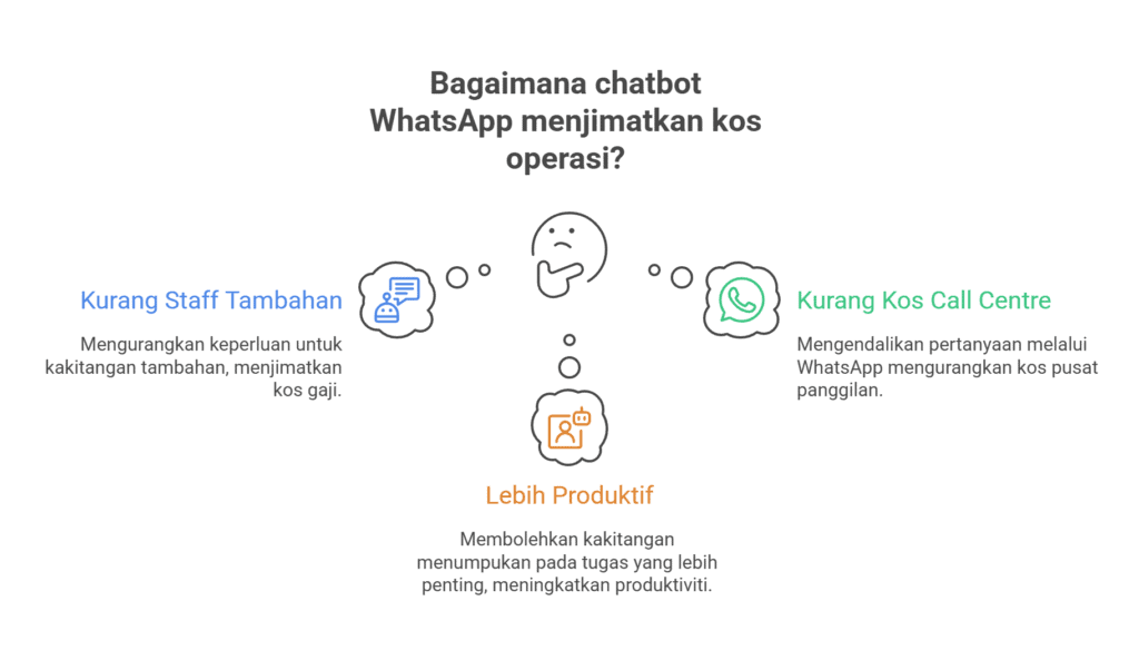 rahsia WhatsApp Chatbot Malaysia